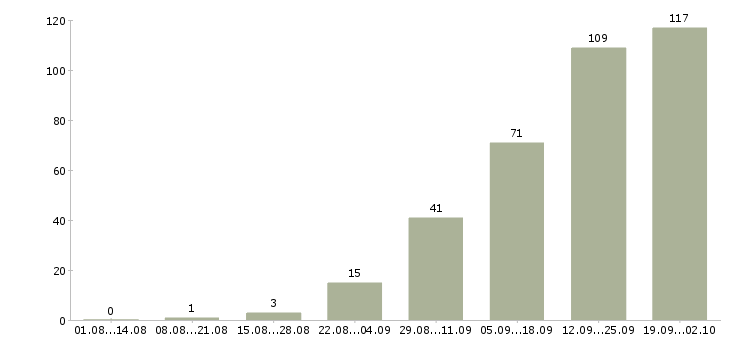 Работа требуется менеджер по развитию Татарстан - Число вакансий Татарстан по специальности требуется менеджер по развитию за 2 месяца