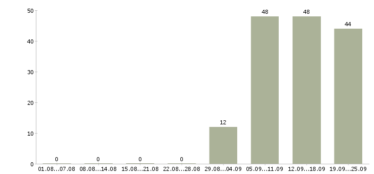 Работа водитель в компанию Тыва - Число вакансий Тыва по специальности водитель в компанию за 2 месяца
