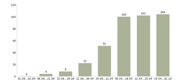 Работа ваша в интернете в Архангельске - Число вакансий в Архангельске по специальности ваша в интернете за 2 месяца