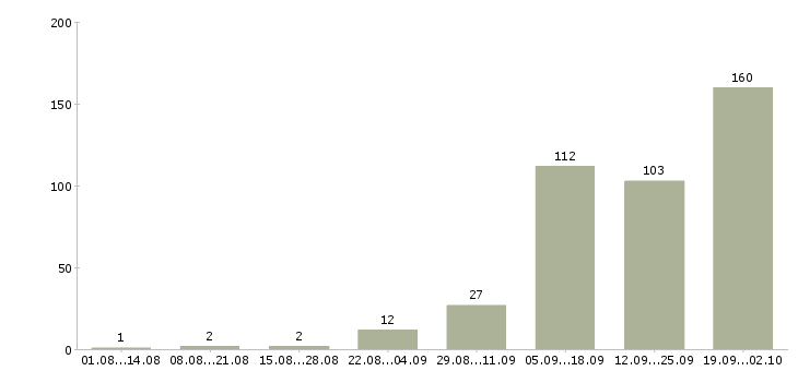 Работа зарабатывайте дома в Белгороде - Число вакансий в Белгороде по специальности зарабатывайте дома за 2 месяца