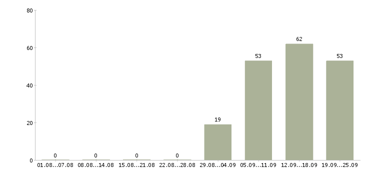 Работа специалист отдела продаж в Белгороде - Число вакансий в Белгороде по специальности специалист отдела продаж за 2 месяца