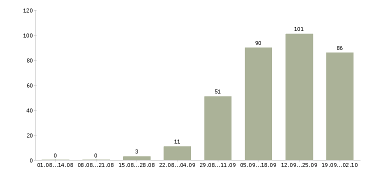 Работа специалист по развитию компании в Владивостоке - Число вакансий в Владивостоке по специальности специалист по развитию компании за 2 месяца