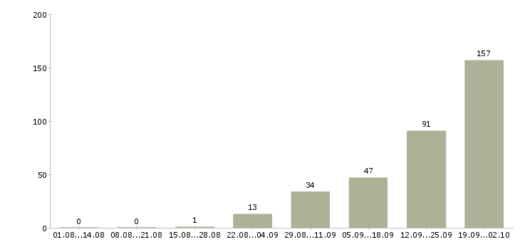 Работа менеджер объектов в Владимире - Число вакансий в Владимире по специальности менеджер объектов за 2 месяца