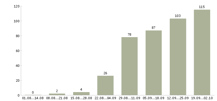 Работа сотрудник по работе на пк в Владимире - Число вакансий в Владимире по специальности сотрудник по работе на пк за 2 месяца