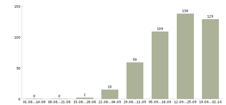 Работа консультант по работе с клиентами в Волгограде - Число вакансий в Волгограде по специальности консультант по работе с клиентами за 2 месяца