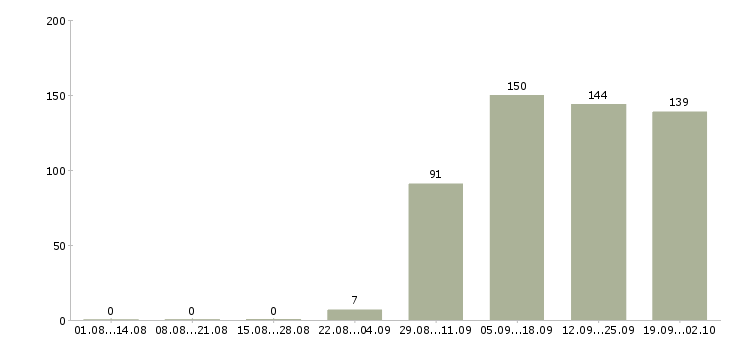 Работа помощник в отдел в Волгограде - Число вакансий в Волгограде по специальности помощник в отдел за 2 месяца