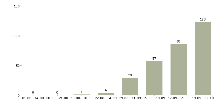Работа сотрудники для работы в офисе в Вологде - Число вакансий в Вологде по специальности сотрудники для работы в офисе за 2 месяца