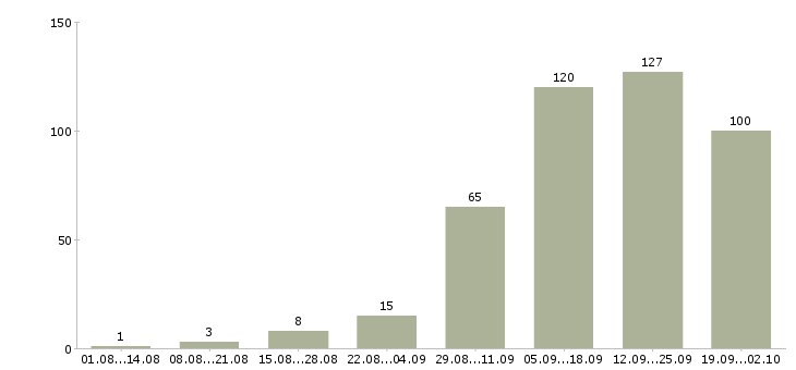 Работа в социальных сетях в Воронеже - Число вакансий в Воронеже по специальности в социальных сетях за 2 месяца