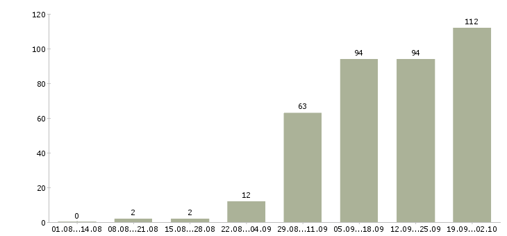Работа менеджер на автомобиле в Воронеже - Число вакансий в Воронеже по специальности менеджер на автомобиле за 2 месяца