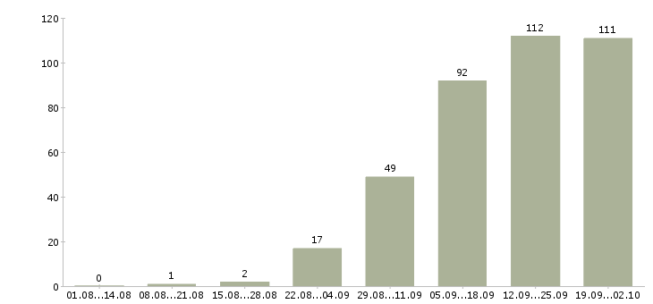 Работа специалист по оплатам в Воронеже - Число вакансий в Воронеже по специальности специалист по оплатам за 2 месяца