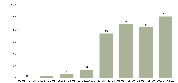 Работа менеджер по продажам и продвижению в Екатеринбурге - Число вакансий в Екатеринбурге по специальности менеджер по продажам и продвижению за 2 месяца