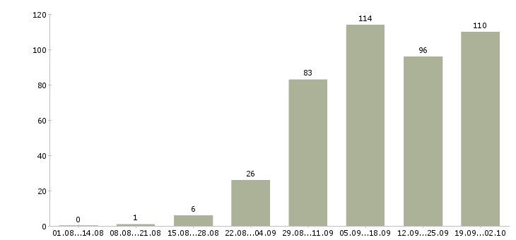 Работа менеджер по работе с заказчиком в Екатеринбурге - Число вакансий в Екатеринбурге по специальности менеджер по работе с заказчиком за 2 месяца