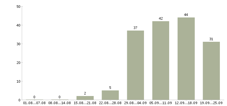 Работа подработка на дому в Екатеринбурге - Число вакансий в Екатеринбурге по специальности подработка на дому за 2 месяца