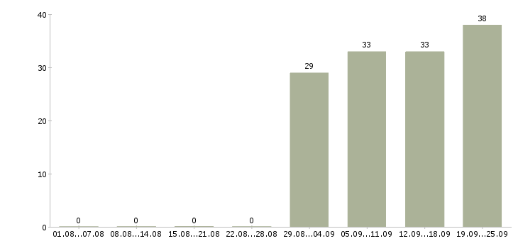 Работа красота в Иркутске - Число вакансий в Иркутске по специальности красота за 2 месяца