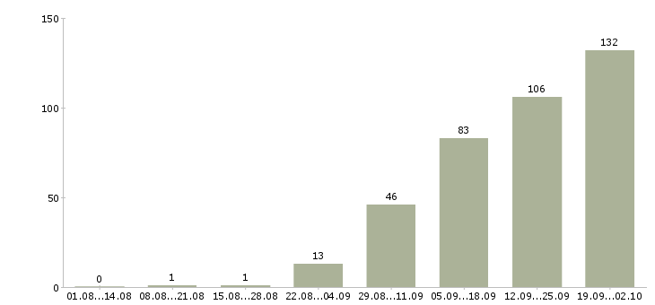 Работа менеджер для работы в интернете в Иркутске - Число вакансий в Иркутске по специальности менеджер для работы в интернете за 2 месяца