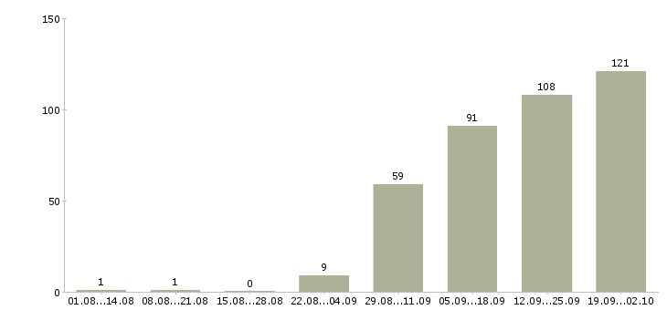 Работа опытный пользователь пк в Казани - Число вакансий в Казани по специальности опытный пользователь пк за 2 месяца