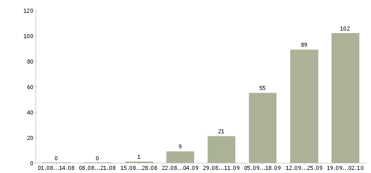 Работа требуются на вахту в Казани - Число вакансий в Казани по специальности требуются на вахту за 2 месяца
