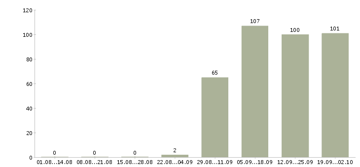 Работа грузчик комплектовщик разнорабочий в Кемерово - Число вакансий в Кемерово по специальности грузчик комплектовщик разнорабочий за 2 месяца