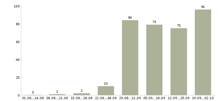 Работа по интересу в Кемерово - Число вакансий в Кемерово по специальности по интересу за 2 месяца