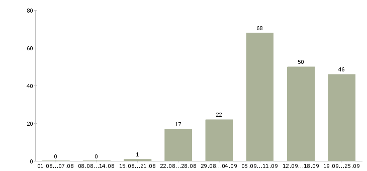 Работа менеджер по кадрам в Краснодаре - Число вакансий в Краснодаре по специальности менеджер по кадрам за 2 месяца