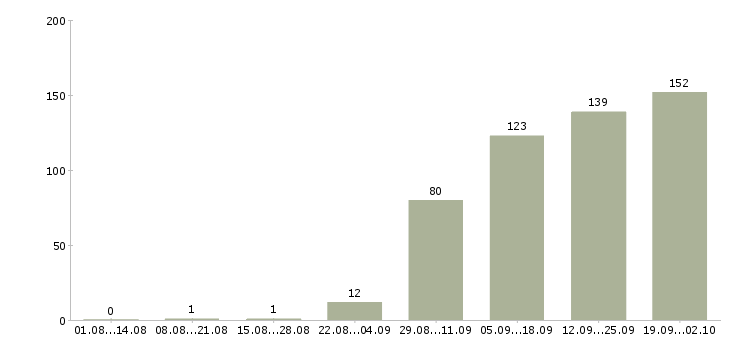 Работа ответственный секретарь в Красноярске - Число вакансий в Красноярске по специальности ответственный секретарь за 2 месяца