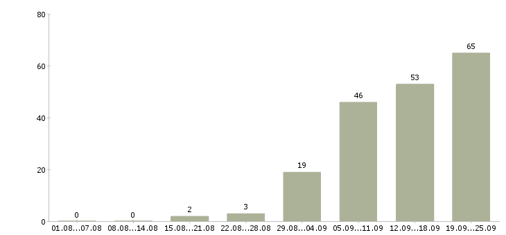 Работа ателье в Москве - Число вакансий в Москве по специальности ателье за 2 месяца