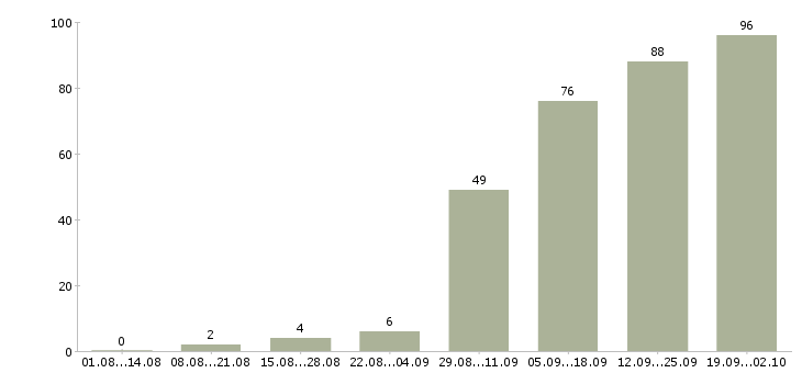 Работа начальник отдела развития продаж в Москве - Число вакансий в Москве по специальности начальник отдела развития продаж за 2 месяца