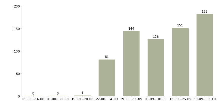 Работа продавец кассир вахта с проживанием в Москве - Число вакансий в Москве по специальности продавец кассир вахта с проживанием за 2 месяца