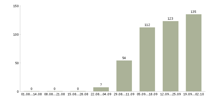 Работа требуется повар универсал в Москве - Число вакансий в Москве по специальности требуется повар универсал за 2 месяца