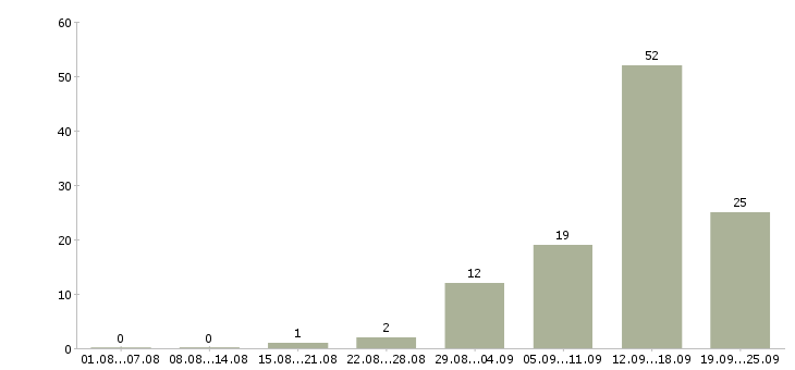 Работа предложение в Мурманске - Число вакансий в Мурманске по специальности предложение за 2 месяца