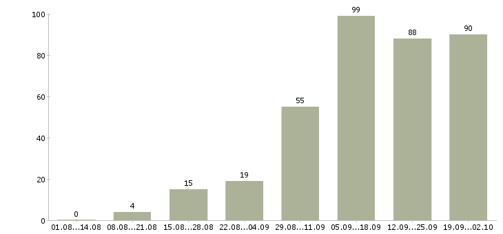Работа менеджер удаленной работы в Новосибирске - Число вакансий в Новосибирске по специальности менеджер удаленной работы за 2 месяца