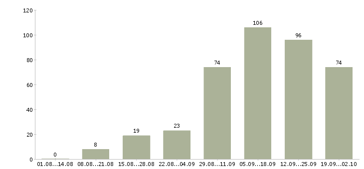 Работа удаленная официальная работа в Новосибирске - Число вакансий в Новосибирске по специальности удаленная официальная работа за 2 месяца