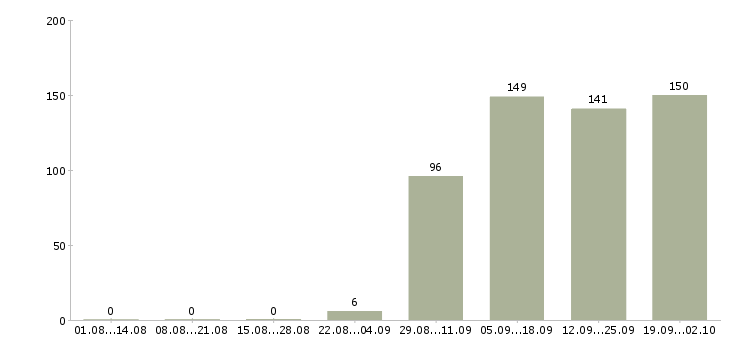 Работа руководитель отдела продаж в Орле - Число вакансий в Орле по специальности руководитель отдела продаж за 2 месяца