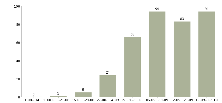 Работа на дому с обучением в Пензе - Число вакансий в Пензе по специальности на дому с обучением за 2 месяца