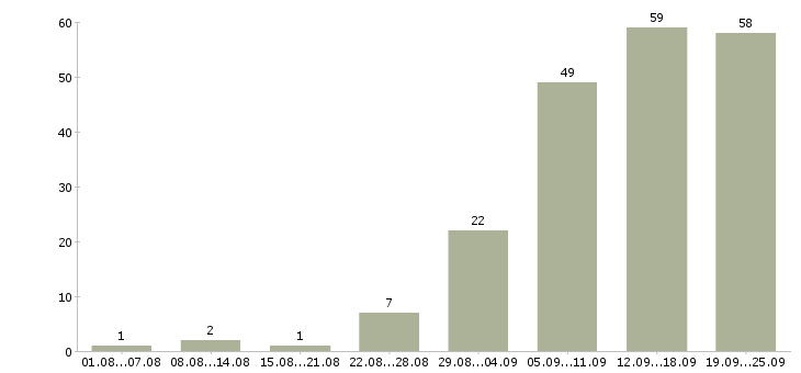 Работа подработка работа в Пензе - Число вакансий в Пензе по специальности подработка работа за 2 месяца
