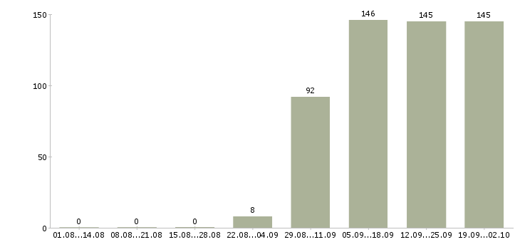 Работа экспедитор в компанию в Пензе - Число вакансий в Пензе по специальности экспедитор в компанию за 2 месяца