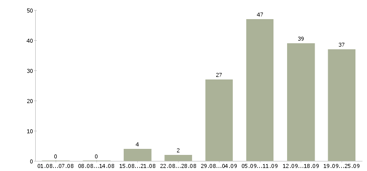 Работа маркетинг в Перми - Число вакансий в Перми по специальности маркетинг за 2 месяца