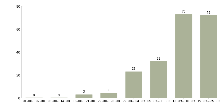 Работа на кассе в Перми - Число вакансий в Перми по специальности на кассе за 2 месяца