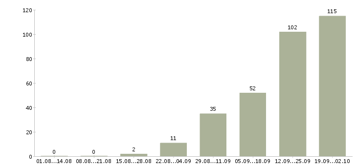 Работа сотрудник с обязанностями менеджера в Рязани - Число вакансий в Рязани по специальности сотрудник с обязанностями менеджера за 2 месяца