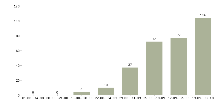 Работа для активных в Саранске - Число вакансий в Саранске по специальности для активных за 2 месяца