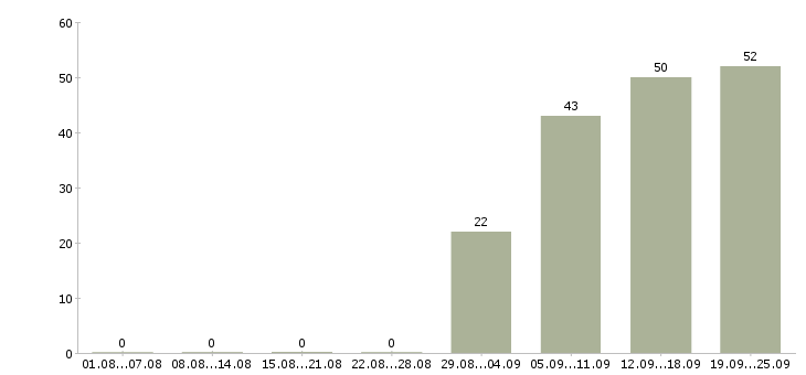 Работа кассиром в Саранске - Число вакансий в Саранске по специальности кассиром за 2 месяца
