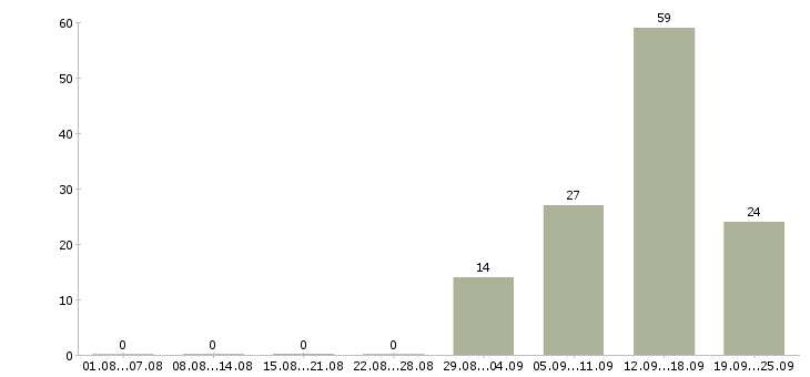 Работа специалист по качеству в Саратове - Число вакансий в Саратове по специальности специалист по качеству за 2 месяца