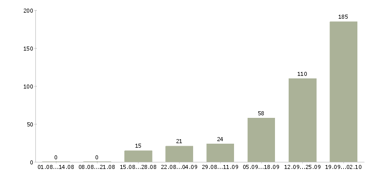 Работа менеджер по поиску объектов в Сочи - Число вакансий в Сочи по специальности менеджер по поиску объектов за 2 месяца