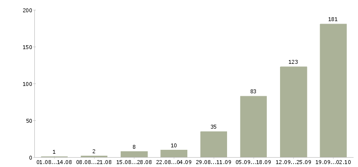 Работа приглашаю в команду в Сочи - Число вакансий в Сочи по специальности приглашаю в команду за 2 месяца