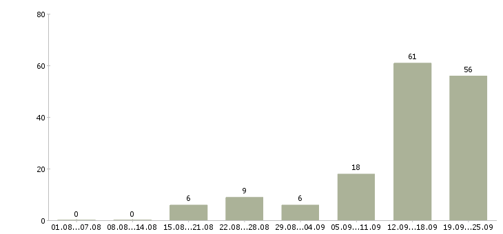 Работа специалист по рекламе в Сочи - Число вакансий в Сочи по специальности специалист по рекламе за 2 месяца
