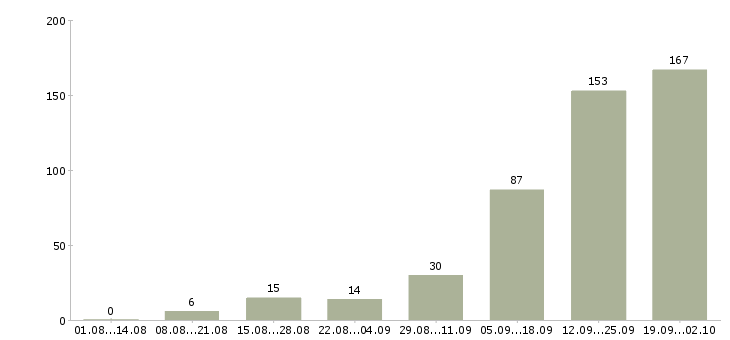Работа специалисты по рекламе в Сочи - Число вакансий в Сочи по специальности специалисты по рекламе за 2 месяца