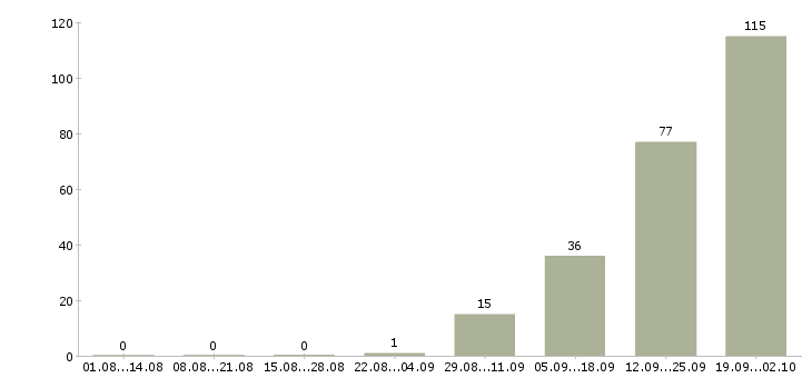Работа рабочий с проживанием в Тамбове - Число вакансий в Тамбове по специальности рабочий с проживанием за 2 месяца