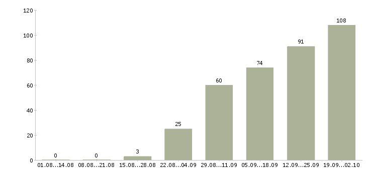 Работа менеджер продуктов в Тюмени - Число вакансий в Тюмени по специальности менеджер продуктов за 2 месяца