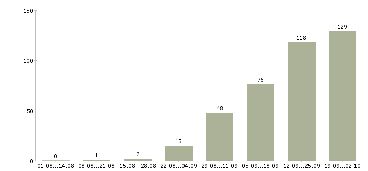 Работа менеджер по контролю в Ульяновске - Число вакансий в Ульяновске по специальности менеджер по контролю за 2 месяца