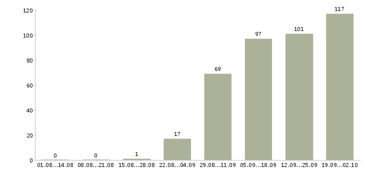 Работа специалист по работе на пк в Ульяновске - Число вакансий в Ульяновске по специальности специалист по работе на пк за 2 месяца